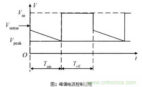 一款高效低功耗的開關電源控制器芯片設計