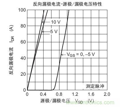 工程師分享：如何選擇合適的MOSFET器件？