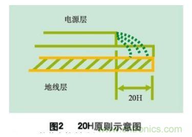 分享：如何在PCB設(shè)計(jì)階段處理好EMC/EMI問題