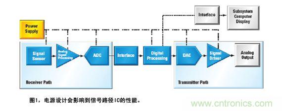 圖1顯示了如何為信號路徑供電的實(shí)例系統(tǒng)