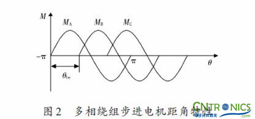 實(shí)用技術(shù)：利用FPGA技術(shù)設(shè)計設(shè)計步進(jìn)電機(jī)系統(tǒng)