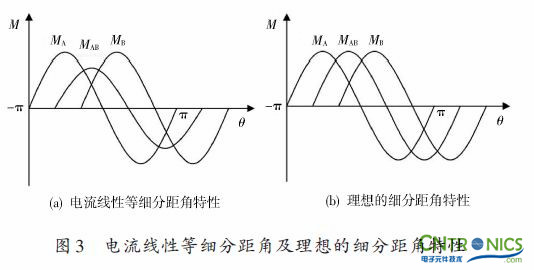 實(shí)用技術(shù)：利用FPGA技術(shù)設(shè)計設(shè)計步進(jìn)電機(jī)系統(tǒng)