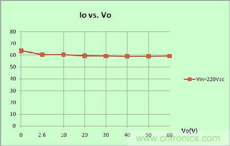 圖5：系統(tǒng)負(fù)載調(diào)整率