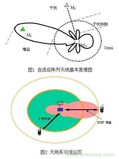 如何改善頻譜使用效率？智能天線異軍突起