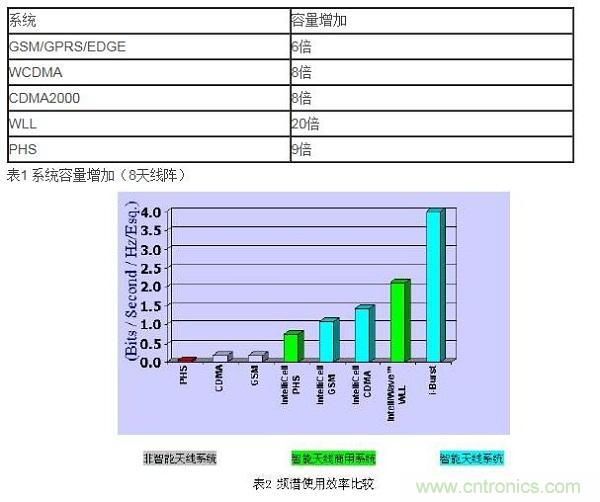 如何改善頻譜使用效率？智能天線異軍突起