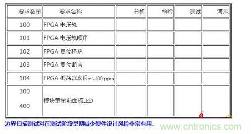 設計階段應包括的內容