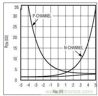 RON與VIN的關(guān)系。圖1中的n溝道和p溝道RON構(gòu)成一個復(fù)合的低值RON