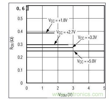 圖3A. 較高電源電壓下RON較低。圖為MAX4992(單電源)RON與VCOM的關(guān)系