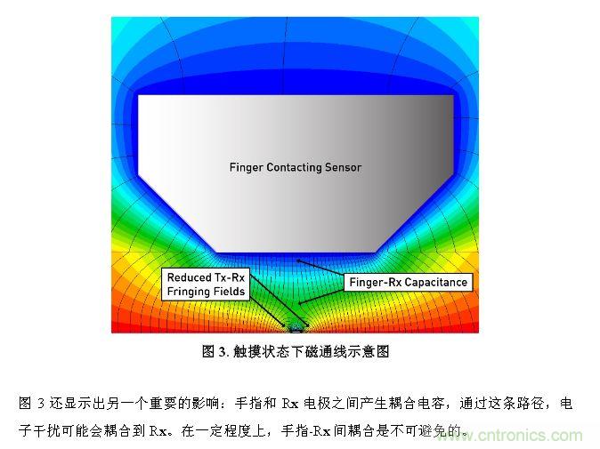 觸摸屏電磁干擾源解析