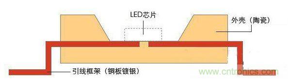 由鍍銀的銅引線框架與陶瓷外殼組合而成的LED封裝