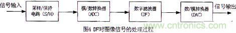 技術分享：基于DSP的數字圖像處理系統(tǒng)中的抗干擾設計