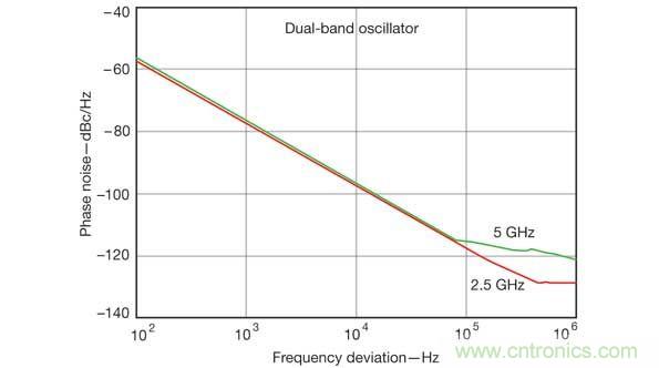 計算機(jī)輔助工程軟件工具在仿真雙頻振蕩器設(shè)計的性能參數(shù)時非常有用，比如這張相位噪聲性能圖
