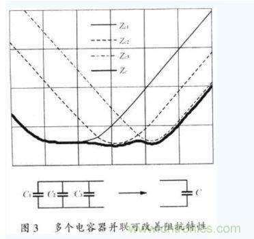 多個電容并聯(lián)會改善阻抗特性