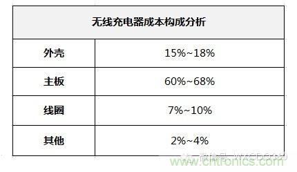 無(wú)線充電器成本構(gòu)成