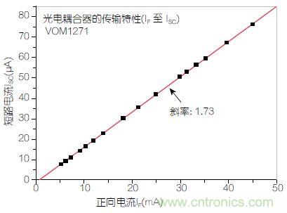 圖2：輸入正向電流(I<sub>F</sub>)與輸出短路電流(I<sub>SC</sub>)之間的線性關(guān)系。