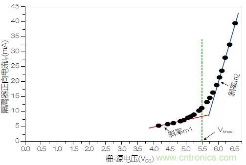 圖3：VOM1271正向電流(I<sub>F</sub>)與柵源電壓之間的關(guān)系。