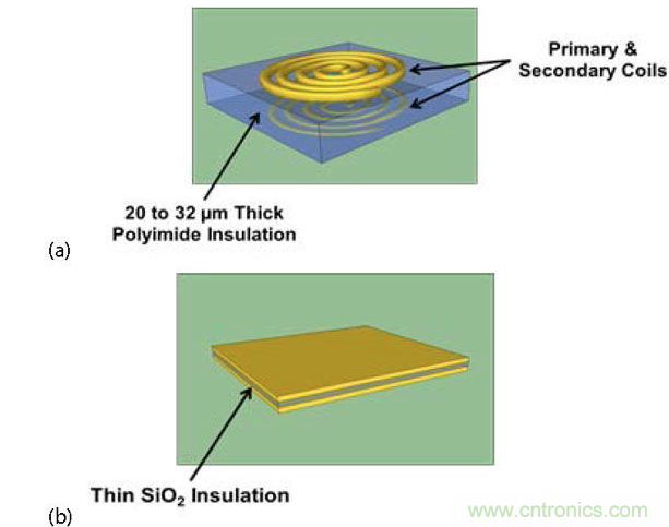  (a) 帶厚聚酰亞胺絕緣層的互感器，電流脈沖產(chǎn)生磁場(chǎng)，在另一個(gè)線圈中感生電流；(b) 帶薄SiO2絕緣層的電容，利用低電流電場(chǎng)將數(shù)據(jù)耦合到隔離柵的另一端。
