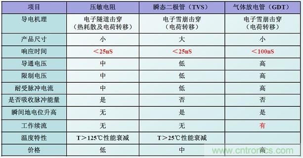 圖二，幾種典型的防雷元件性能比較