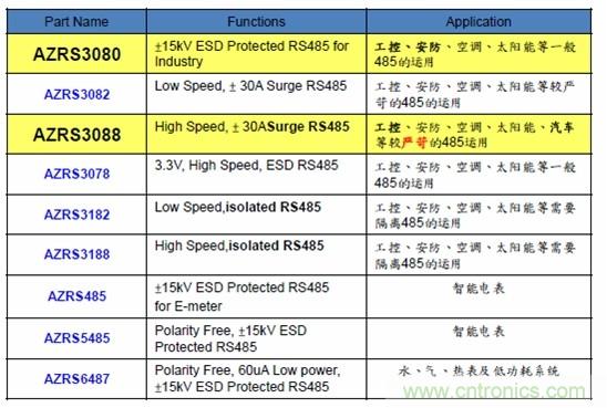 圖二，晶焱科技RS485防護(hù)解決方案一覽表