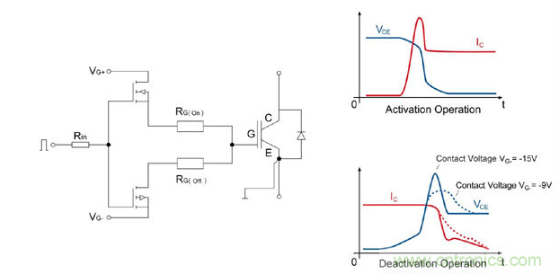 左圖：IGBT驅(qū)動器的總體設(shè)計(jì)；右圖：接通/斷開時(shí)的電流和電壓曲線；曲線圖清楚的顯示了開關(guān)電壓較低時(shí)對dv/dt負(fù)載產(chǎn)生的積極影響。