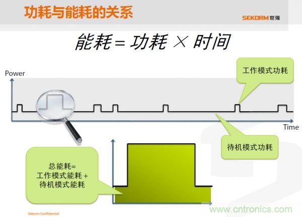 功耗和能耗的關(guān)系