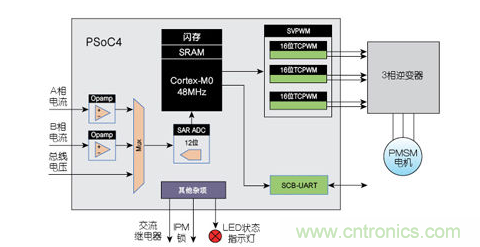 PSoC4 無(wú)傳感器FOC硬件控制框圖