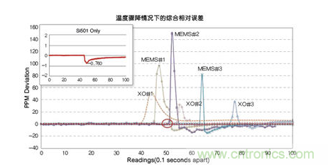 溫度驟冷對晶體振蕩器、第一代MEMS和CMEMS的影響