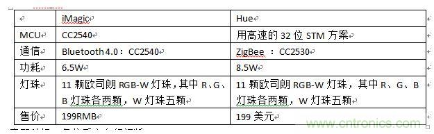 iMagic和Hue，進(jìn)行一個簡單對比