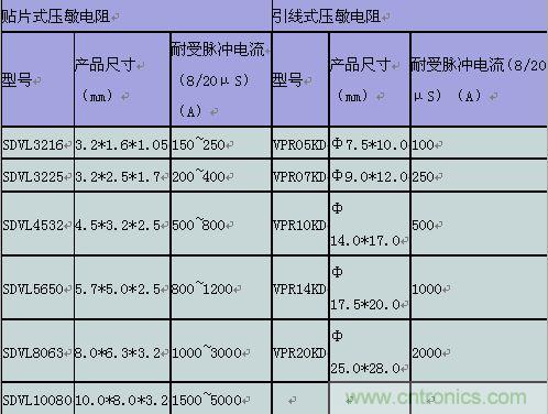 原創(chuàng)精華！“過電壓保護(hù)器件性能比較”與“監(jiān)控系統(tǒng)電源供電雷電防護(hù)方案”