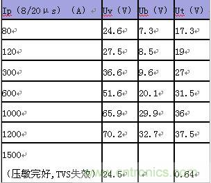 原創(chuàng)精華！“過電壓保護(hù)器件性能比較”與“監(jiān)控系統(tǒng)電源供電雷電防護(hù)方案”