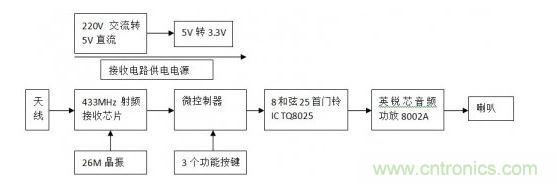 接收器硬件框圖