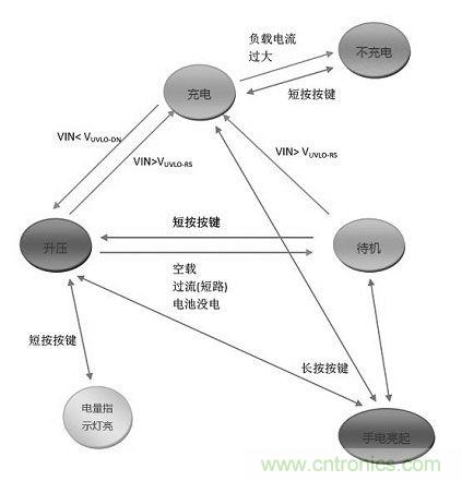 【導(dǎo)讀】移動(dòng)電源現(xiàn)在已經(jīng)成為人手必備的產(chǎn)品，智能機(jī)平板的流行讓電量總是處于一種不夠用的狀態(tài)，移動(dòng)電源也應(yīng)時(shí)而生，不過移動(dòng)電源的問題也越來越多，更新?lián)Q代也就越來越頻繁，如何讓移動(dòng)電源高效率又安全呢？請(qǐng)看本文。