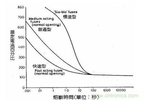 圖二  保險絲熔斷時間示意圖