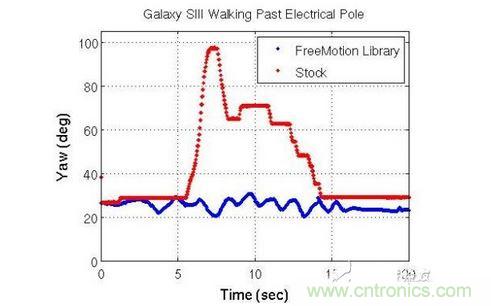 Galaxy SIII Walking Past Electrical Pole：Galaxy SIII經(jīng)過電線桿時(shí)的航向偏移