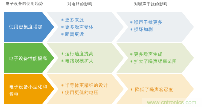 擴(kuò)大使用電子設(shè)備和對(duì)噪聲問(wèn)題的影響