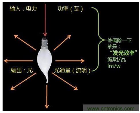 燈具的“效率”