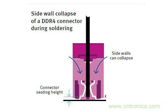 當(dāng)絕緣材料的HDT過低時(shí)，DDR4連接器在焊接期間發(fā)生側(cè)壁塌陷