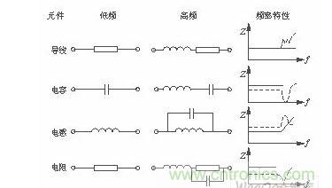 高頻工作下的元件頻率特性