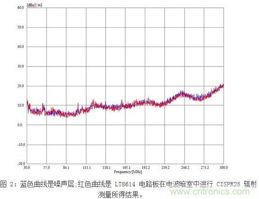 凌力爾特新型技術(shù)應(yīng)對汽車EMI問題