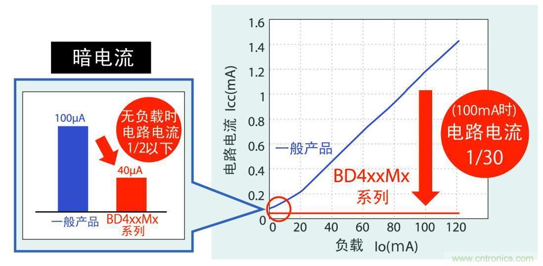 不僅暗電流更低，而且在應(yīng)用運行時實現(xiàn)更低耗電量