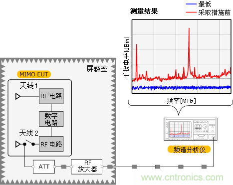 觀察天線收到的噪聲電平