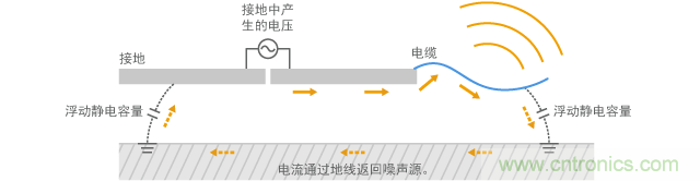 通過電纜傳導共模電流的模型