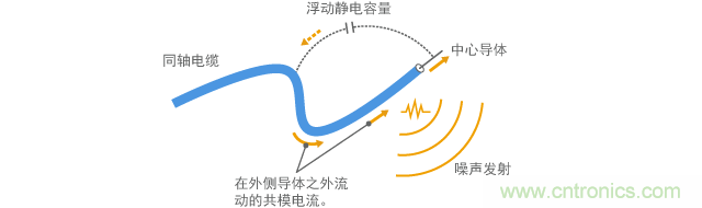 當同軸電纜端部外露時的共模電流流動