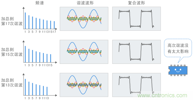 諧波和信號波形(2): 減去高次諧波