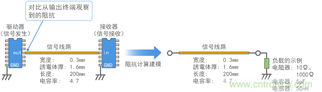 從數(shù)字電路輸出終端觀察到的阻抗