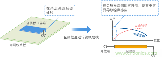 金屬板連接到地線，金屬板端作為天線