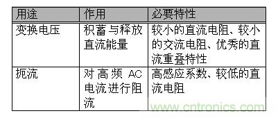 電源電路專(zhuān)用電感器的用途與作用