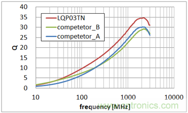 0603尺寸、LQP03TN系列與同行業(yè)疊層型產(chǎn)品的Q值特性比較 (均為10nH)