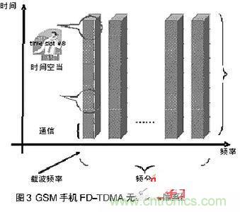 手機(jī)標(biāo)準(zhǔn)使用頻分多路傳輸和時(shí)分多路傳輸