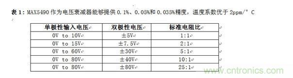 MAX5490作為電壓衰減器能夠提供0.1%、0.05%和0.035%精度，溫度系數(shù)優(yōu)于2ppm/°C